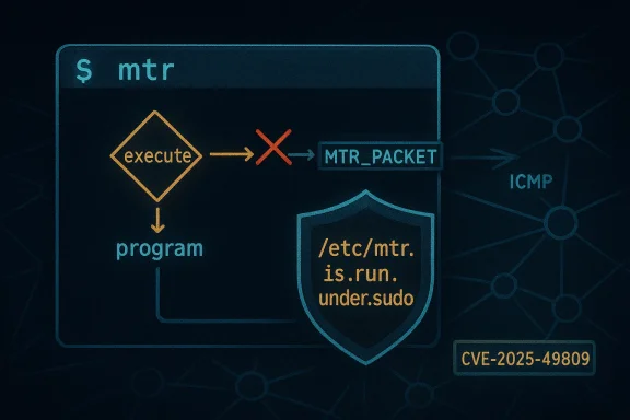 Diagram of a privilege escalation: run MTR_PACKET via sudo to /etc/mtr (CVE-2025-49809).
