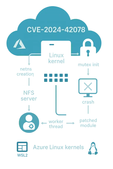 Diagram illustrating CVE-2024-42078 in Azure Linux kernels.