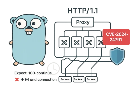 Go gopher beside an HTTP/1.1 proxy diagram showing CVE-2024-24791.