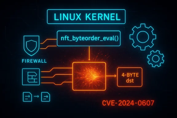 Neon diagram of a Linux kernel exploit flow using nft_byteorder_eval() and CVE-2024-0607.
