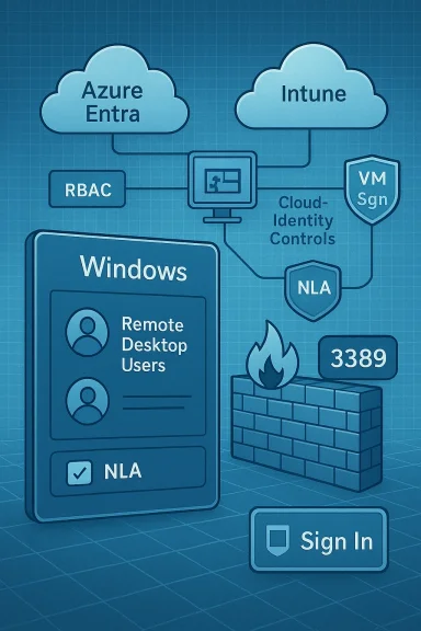 Diagram showing Azure Entra, Intune, and Cloud Identity Controls securing Windows RDP (port 3389) with NLA.