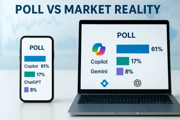 Poll vs Market Reality: a laptop and a phone show Copilot, Gemini, and ChatGPT poll results.