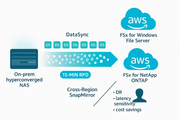 On-prem NAS data is synced to AWS FSx via DataSync with cross-region SnapMirror and 15-min RPO.