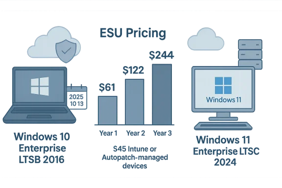 Infographic showing ESU pricing by year from Windows 10 LTSB 2016 to Windows 11 LTSC 2024.