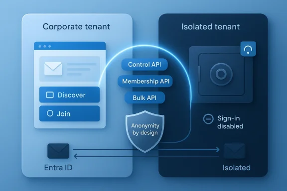 Corporate and isolated tenants connected by Control, Membership and Bulk APIs; anonymity by design.