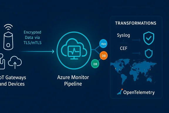 IoT gateways send TLS-encrypted data to Azure Monitor, with OpenTelemetry transformations.
