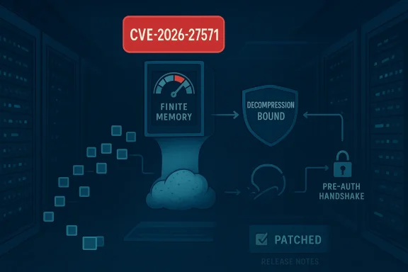Cybersecurity diagram of CVE-2026-27571 with finite memory, decompression bound, and pre-auth handshake.