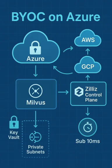 BYOC on Azure diagram showing Milvus integration with Key Vault, subnets, and multi-cloud peers.