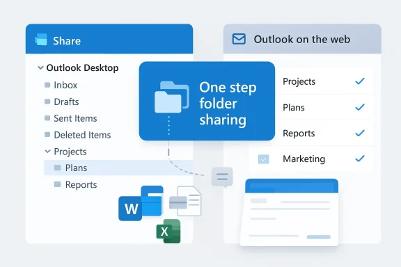 Illustration of one-step folder sharing across Outlook Desktop and web with file icons.