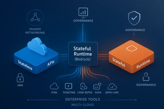 Diagram of Stateful Runtime (Bedrock) uniting Stateless APIs and Stateful Runtime across multi-cloud enterprise tools. Diagram of Stateful Runtime (Bedrock) uniting Stateless APIs and Stateful Runtime across multi-cloud enterprise tools.