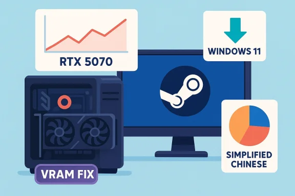 A PC setup featuring RTX 5070, Windows 11, Steam, VRAM fix, and Simplified Chinese support.