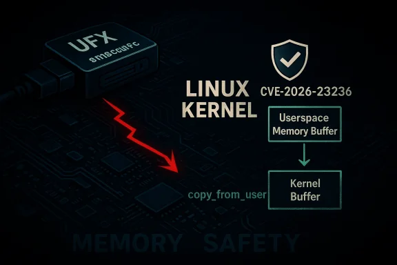 Illustration of a Linux kernel memory vulnerability (CVE-2026-23236) via copy_from_user from user to kernel buffer.