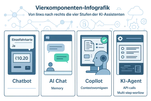 Four-stage infographic of AI assistants from left: Chatbot, AI Chat, Copilot, KI-Agent.