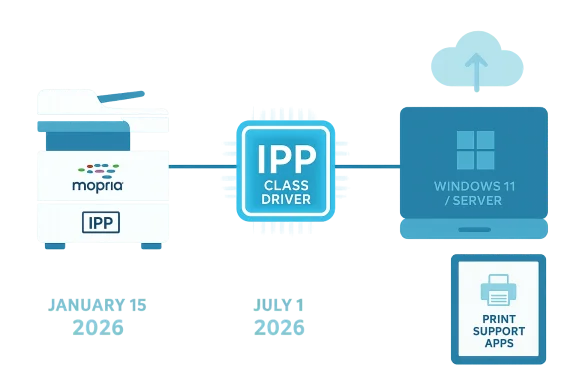 Mopria IPP Class Driver bridges printers to Windows 11 with cloud and print support apps.