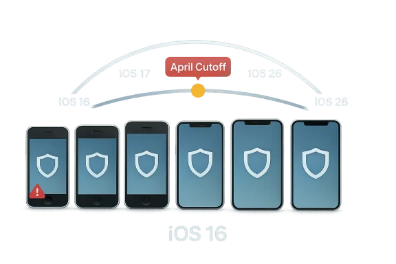 Row of iPhones showing security shields beneath a curved timeline labeled 'April Cutoff.'