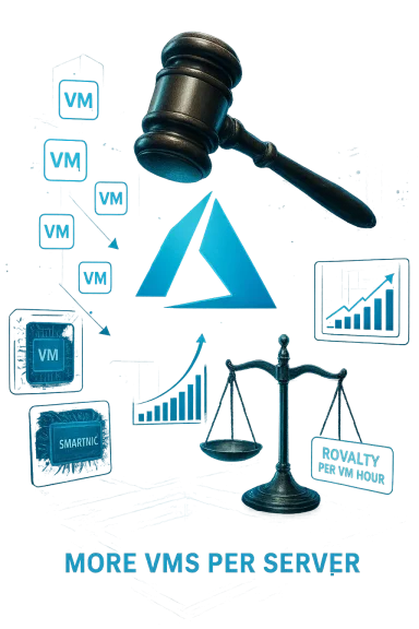 Gavel and scales hover over VM icons, signaling more VMs per server.