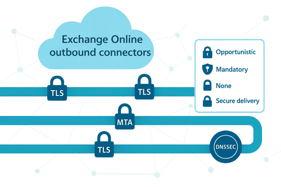 Diagram of Exchange Online outbound connectors secured with TLS, MTA, and DNSSEC.