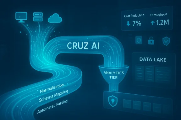CRUZ AI data pipeline funnels normalization into an analytics tier toward a data lake. CRUZ AI data pipeline funnels normalization into an analytics tier toward a data lake.