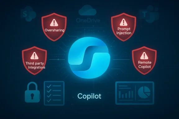 Copilot central with red shields showing Oversharing, Prompt Injection, Third party Integrations, and Remote Copilot.