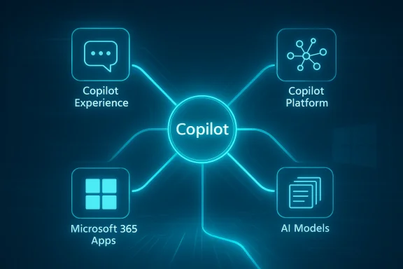 Neon “Copilot” hub connects Copilot Experience, Copilot Platform, Microsoft 365 Apps, and AI Models.