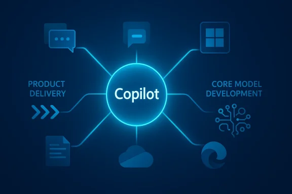Neon blue diagram showing Copilot at the center linking product delivery, core model development, and cloud/systems.