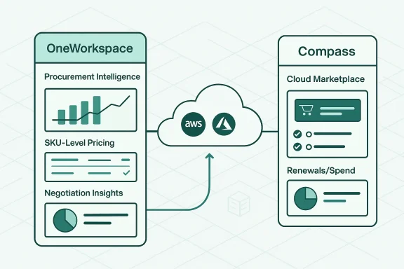 Diagram shows AWS cloud services connecting OneWorkspace procurement and Compass marketplace panels.