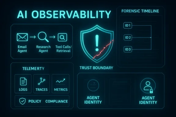 Neon infographic showing AI observability with trust boundary, telemetry, and a forensic timeline.
