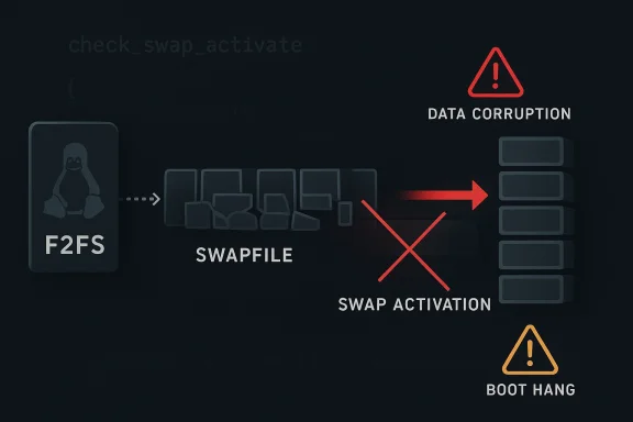 Diagram showing F2FS swapfile corruption with swap activation warning and boot hang alert.