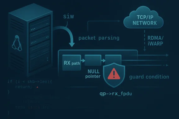 Schematic of server-side networking with siw packet parsing and TCP/IP through RX path and guard conditions.