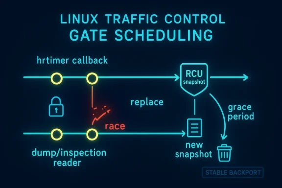 Illustration of Linux traffic control gate scheduling with RCU snapshot replacement and grace period.