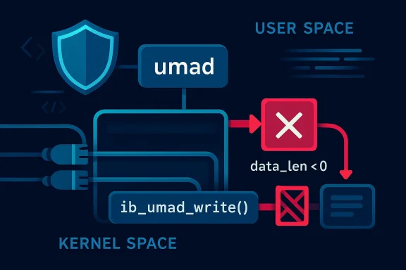 Diagram of kernel/user space with “umad” and an error showing “data_len < 0” and write() failure.