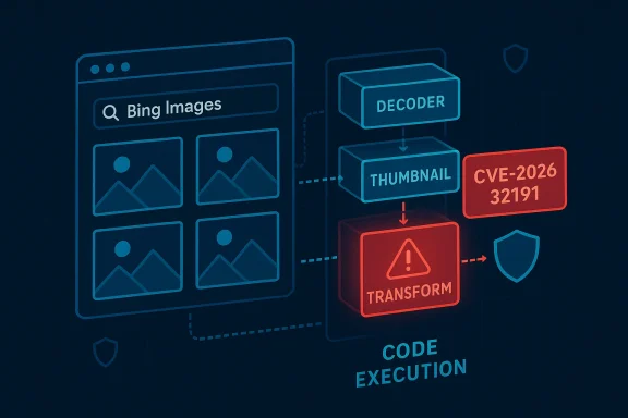 Diagram showing Bing image search decoding flow with thumbnail and CFE-2026 CVE warning transforming code execution.