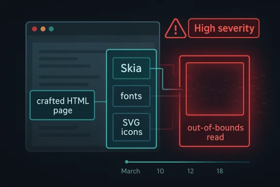Diagram showing HTML page and Skia fonts/SVG icons, with a “High severity” out-of-bounds read warning.