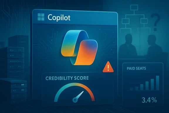 Digital dashboard graphic showing the Copilot logo with credibility score, paid seats, and a warning icon.
